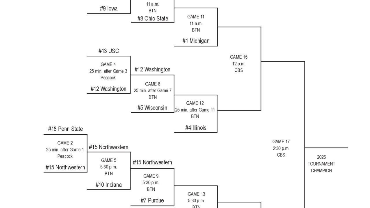 2026 Big Ten tournament: Bracket, schedule, scores for men's basketball